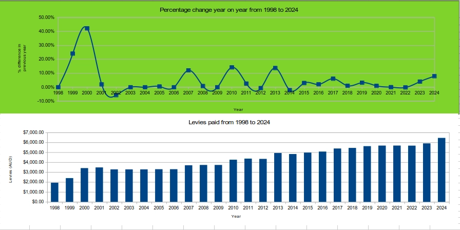 SP52948-Lot-entitlement-47.00-levy-increases-1998-to-2024.webp