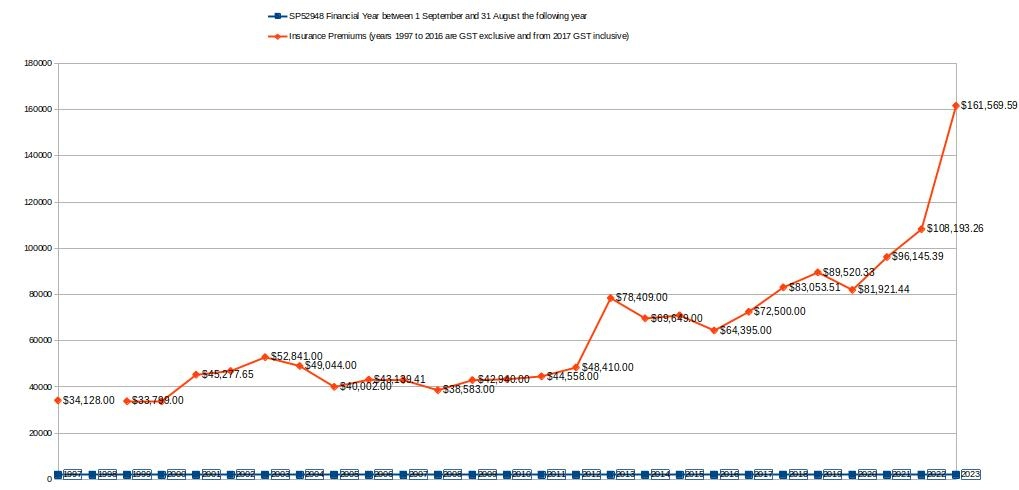 SP52948-graph-of-insurance-premium-changes-1997-to-3Oct2022.webp