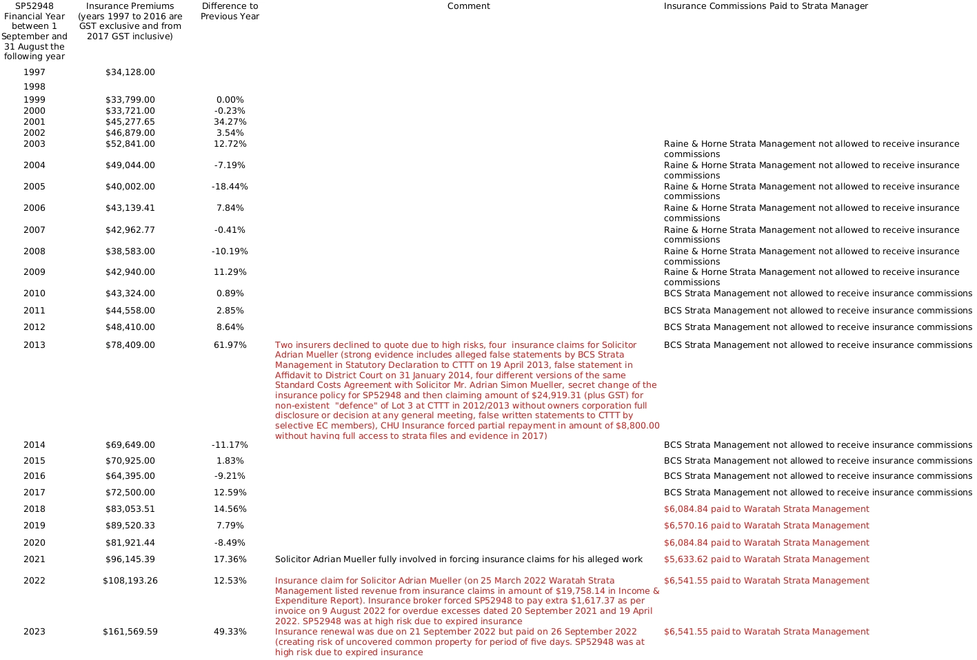 SP52948-spreadsheet-of-insurance-premium-changes-1997-to-11Oct2022.webp