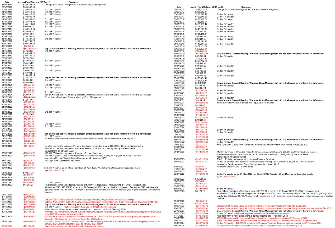 SP52948-accounting-problems-from-Nov2023-to-Feb2024.webp