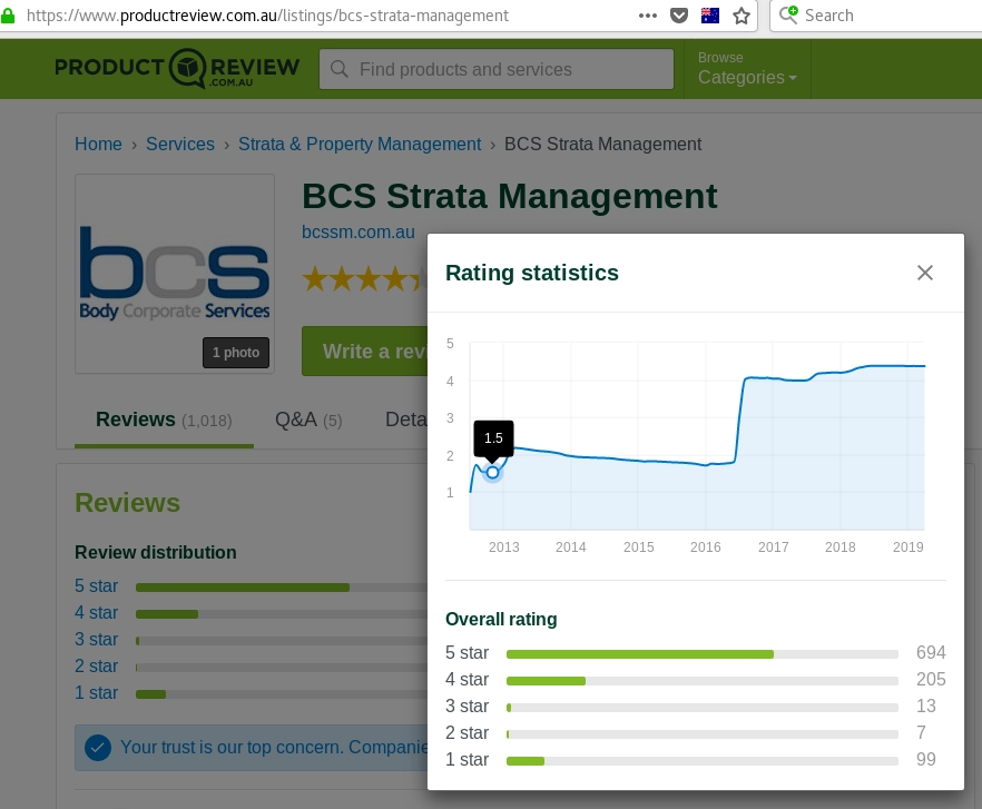 BCS Strata Management change in reviews Apr2019