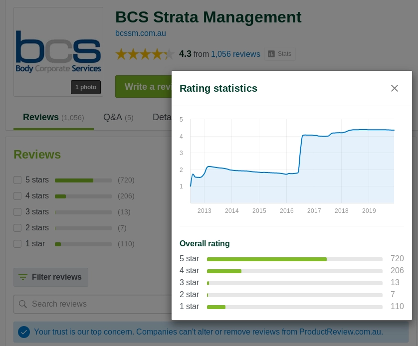 BCS Strata Management overall rating change in reviews Dec2019