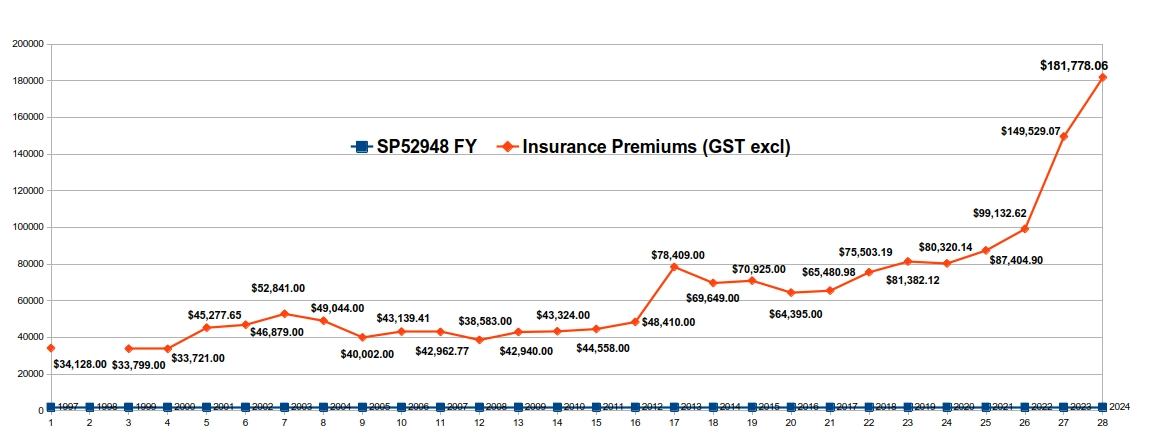 SP52948-graph-of-insurance-premium-changes-1997-to-2024.webp